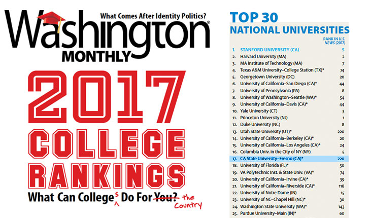 Photo showing Washington Monthly magazine's college rankings, with Fresno State at No. 17