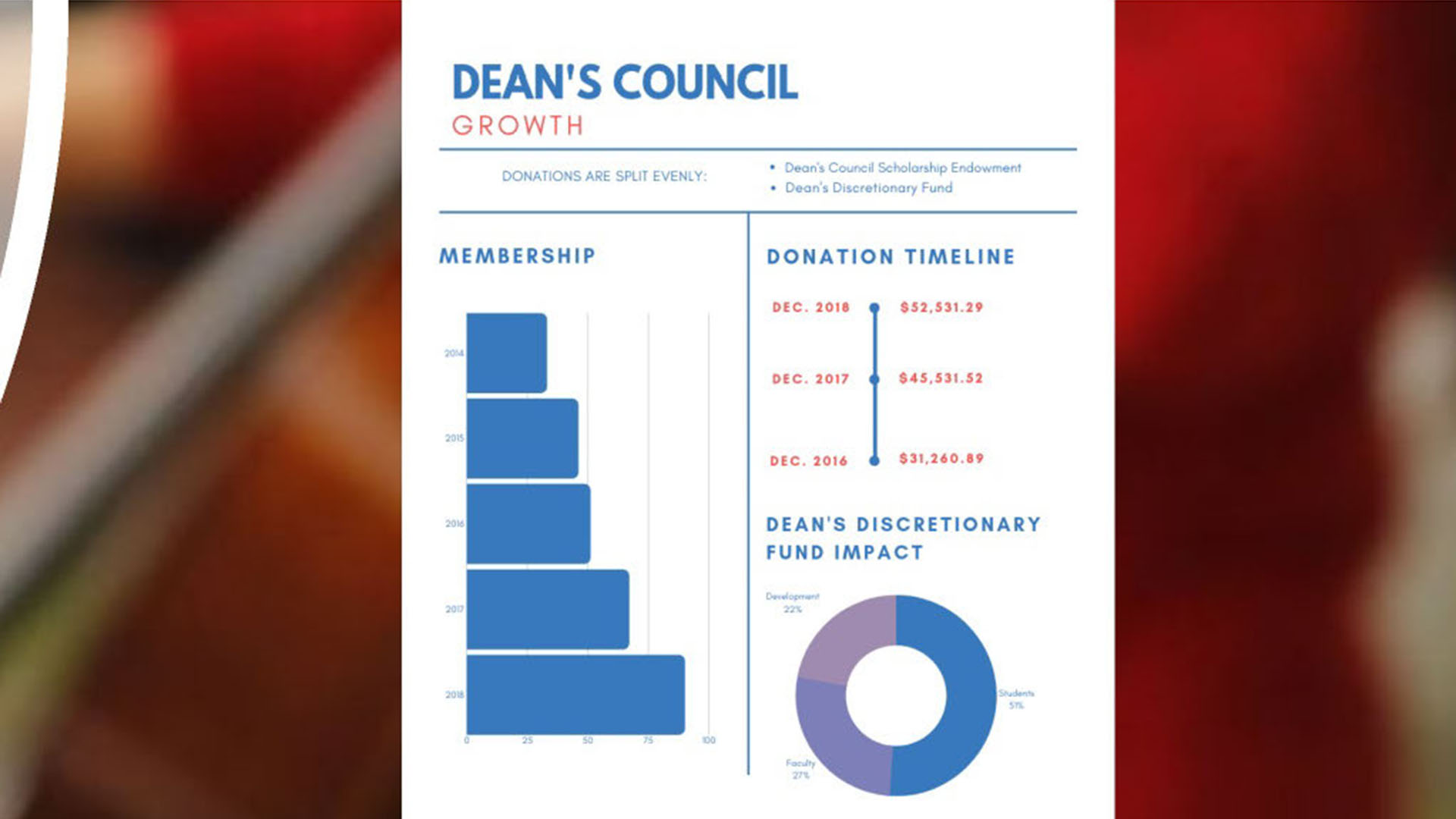 Dean's Council Growth