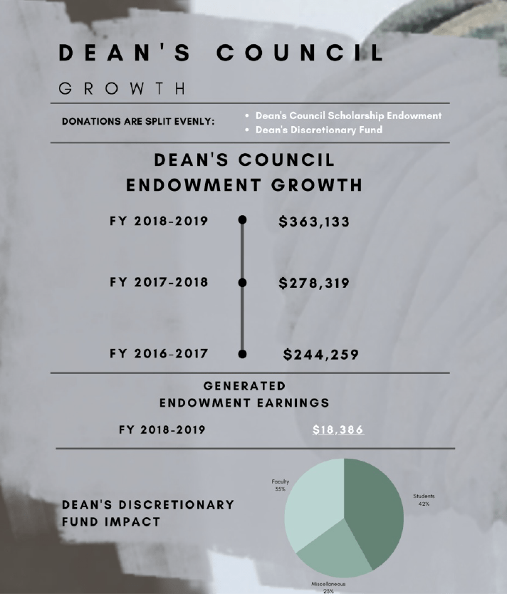 Dean's Council Growth - Donations are split evenly between the Dean's Council Scholarship Endowment and the Dean's Discretionary Fund
