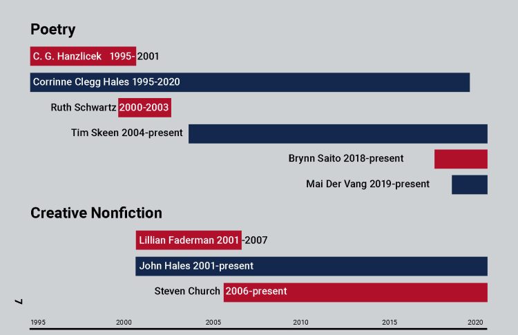 Faculty Timeline: Please download accessible PDF.