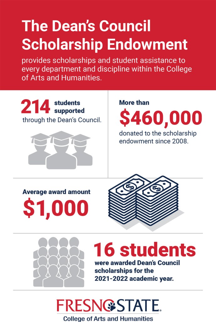 Infographic image. At the top is a red header. Icons of blue and gray throughout the infographic. The text reads: The Dean's Council Scholarship Endowment provides scholarship and student assistance to every department and discipline within the College of Arts and Humanities. 214 students supported through the Dean's Council represented by gray icons of three graduates). More than $460,000 donated to the scholarship endowment since 2018. The average award amount is $1,000 represented by a blue icon depicting two stacks of cash. 16 students were awarded Dean's Council scholarships for the 2021-2022 academic year represented by gray icons of 16 people. There is a red and blue logo which reads Fresno State College of Arts and Humanities on the bottom corner of the infographic.